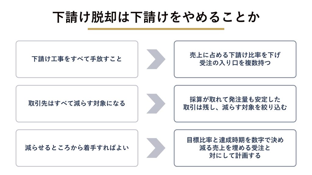 下請け脱却は下請けをやめることか