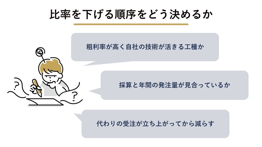 比率を下げる順序をどう決めるか