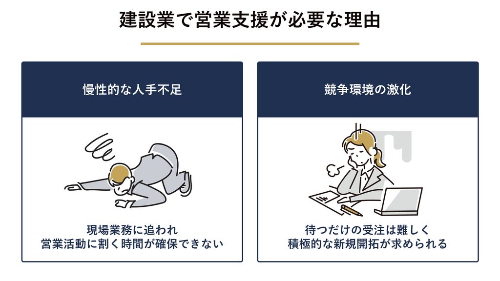 建設業で営業支援が必要とされる理由
