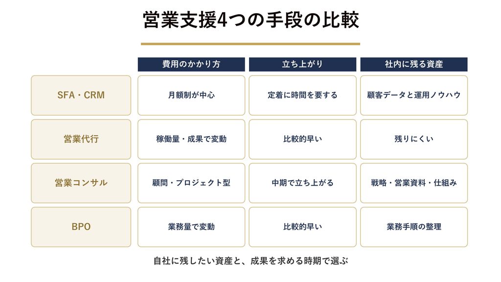 建設業向け営業支援の4つの手段と比較