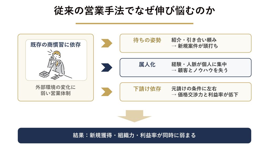 従来の営業手法では伸び悩む理由