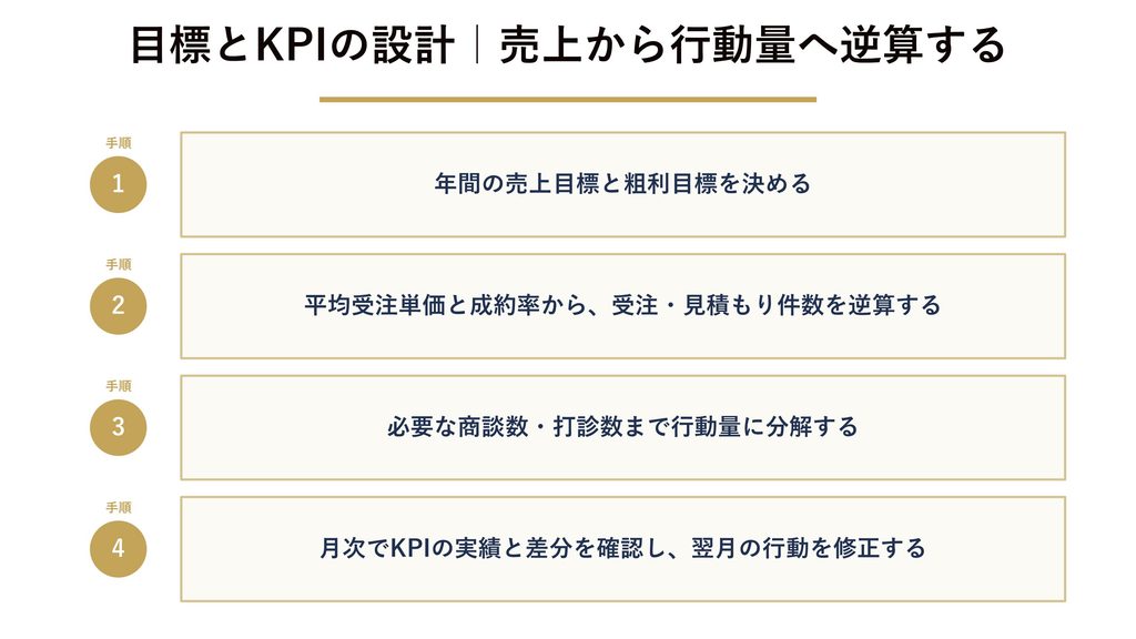 目標とKPIを設計する