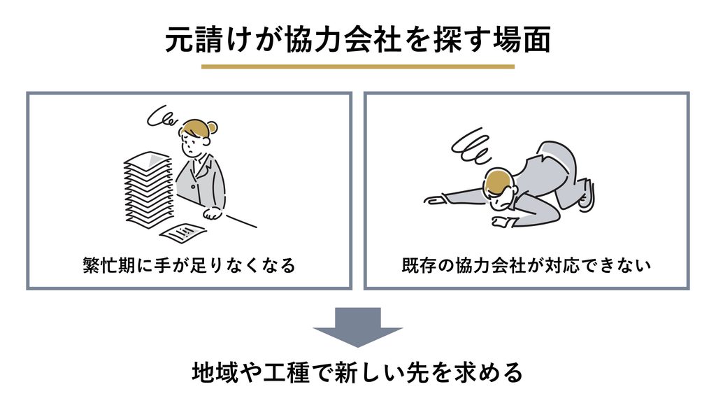 元請けが協力会社を探す場面