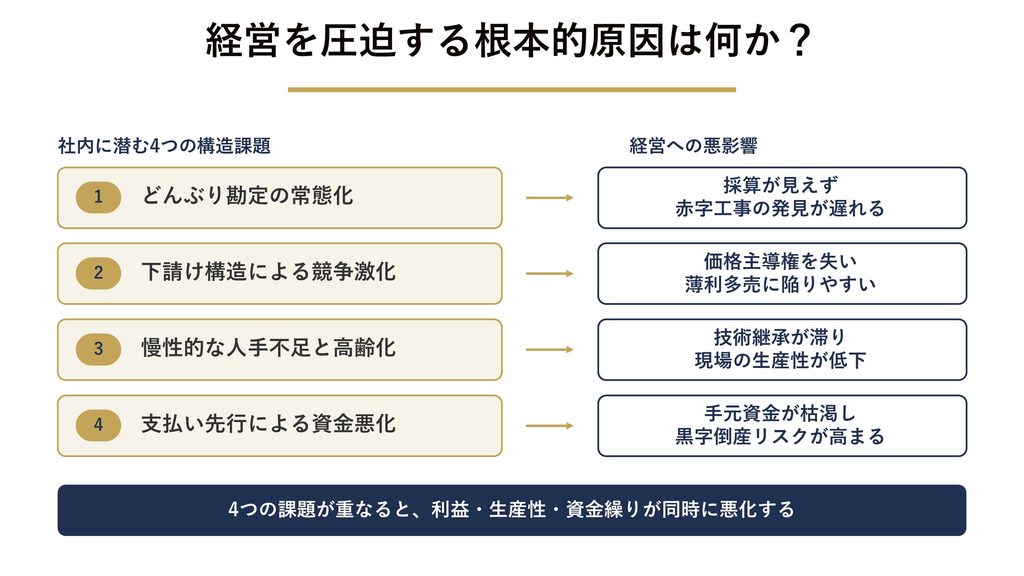 建設業の経営を圧迫する根本原因は何か?
