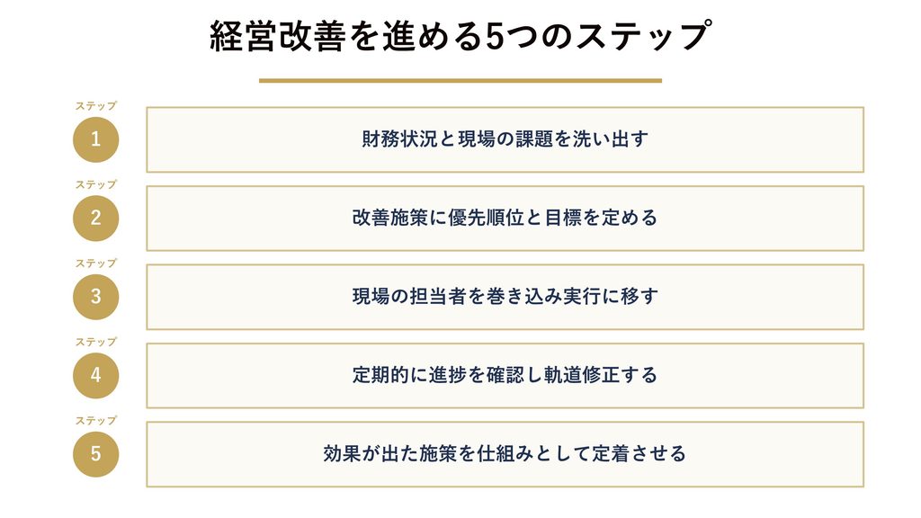 経営改善を進める5つのステップ