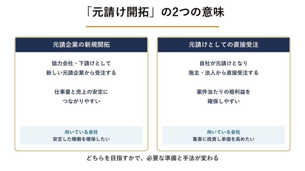 建設業の「元請け開拓」には2つの意味がある