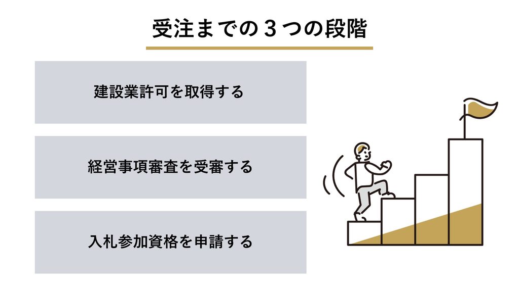 受注までの3つの段階
