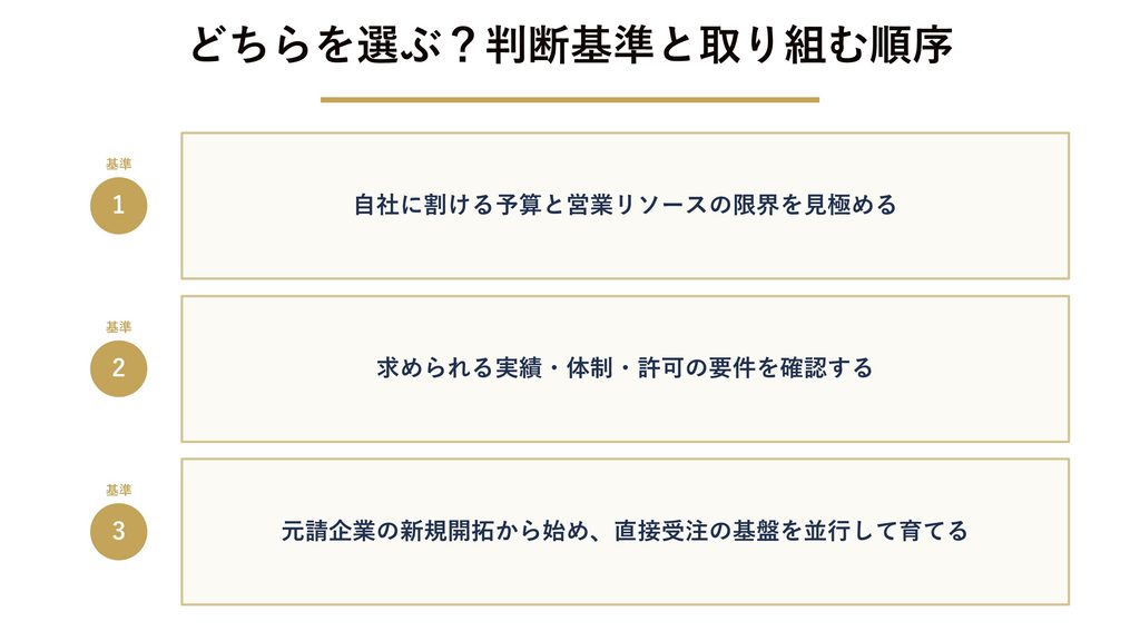 2つの戦略はどちらを選ぶ?判断基準と取り組む順序