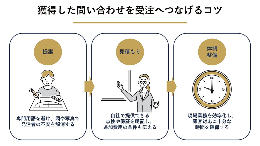 獲得した問い合わせを受注につなげるコツ