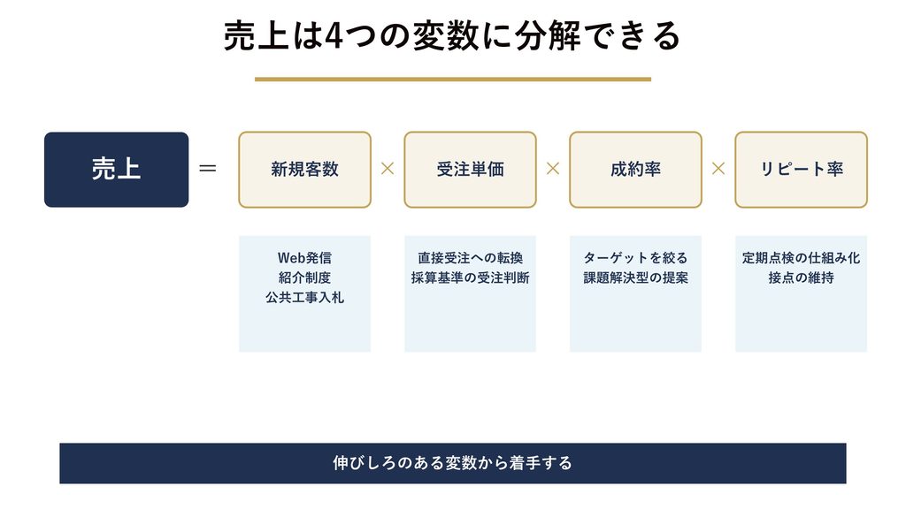 建設業の売上は4つの変数に分解できる