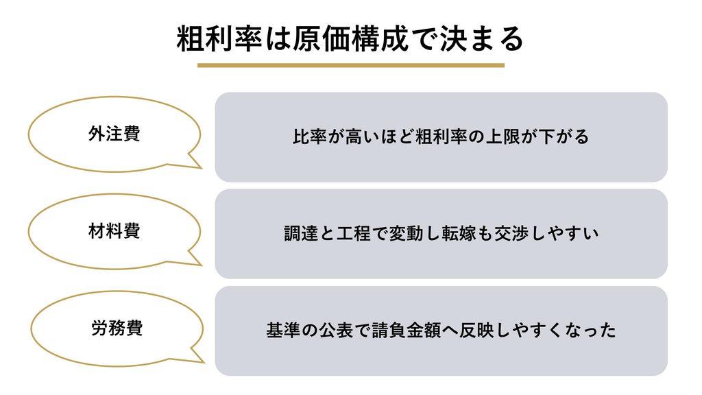 粗利率は原価構成で決まる