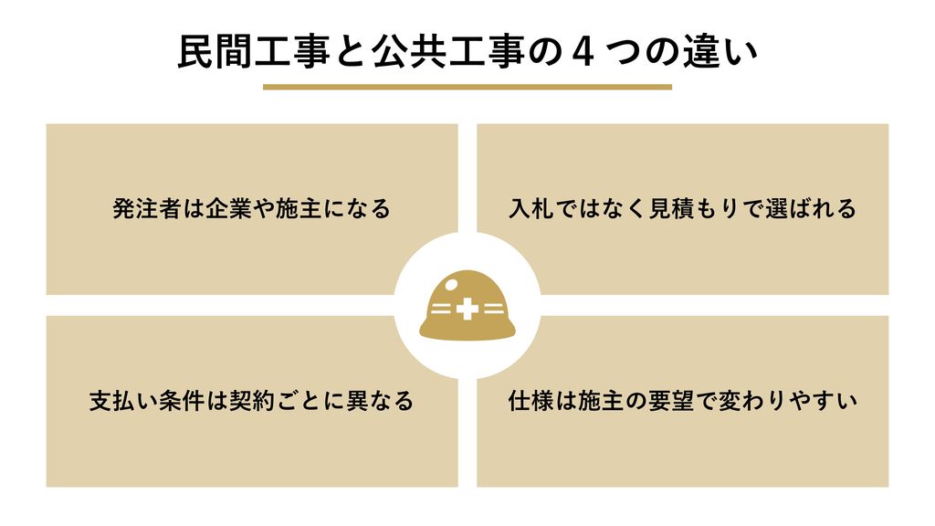 民間工事と公共工事の4つの違い