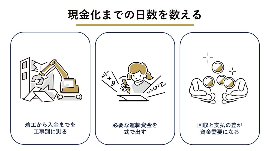 現金化までの日数を数える