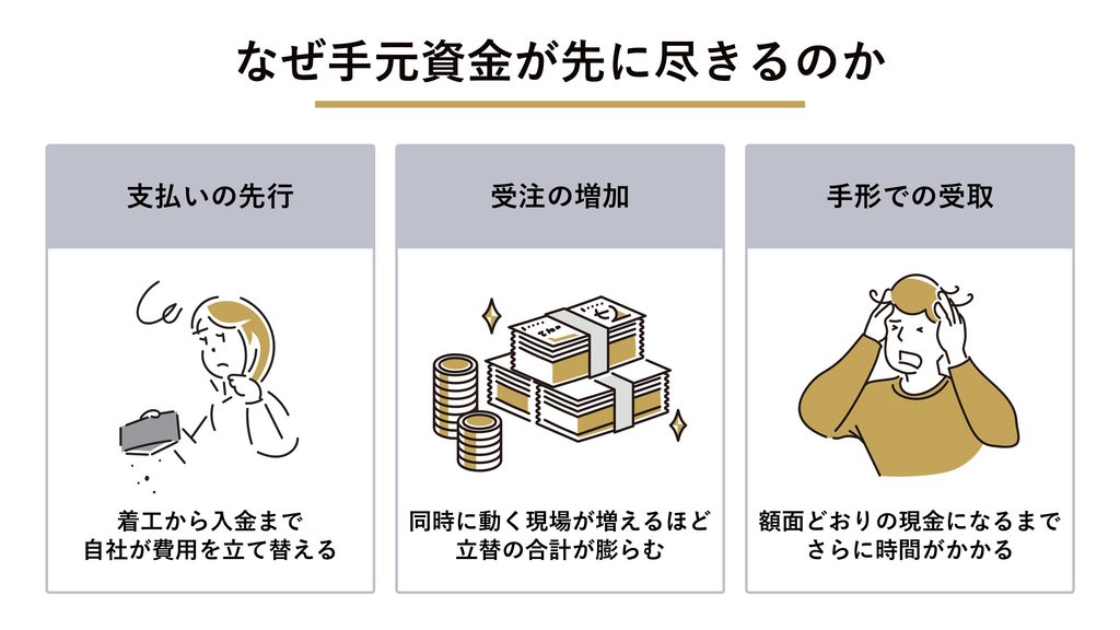 なぜ手元資金が先に尽きるのか